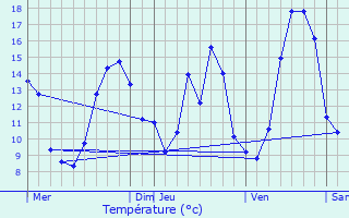 Graphique des tempratures prvues pour Nachamps