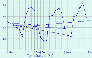 Graphique des tempratures prvues pour Esquibien