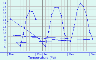 Graphique des tempratures prvues pour Matton-et-Clmency