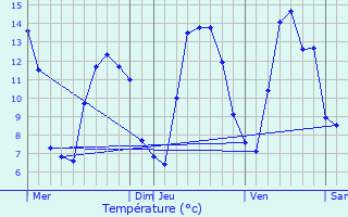 Graphique des tempratures prvues pour La Bresse