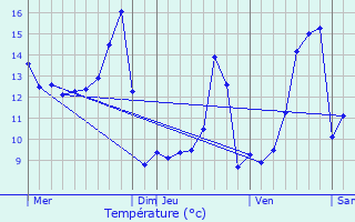 Graphique des tempratures prvues pour Hauterive