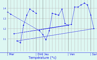 Graphique des tempratures prvues pour Clder