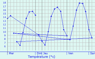 Graphique des tempratures prvues pour Cheveuges