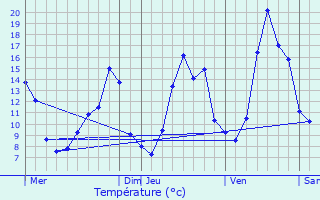 Graphique des tempratures prvues pour Saint-Astier
