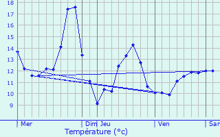 Graphique des tempratures prvues pour Thal-Marmoutier