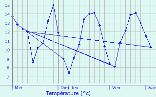 Graphique des tempratures prvues pour Arreux