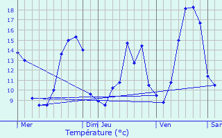 Graphique des tempratures prvues pour Saint-Mdard