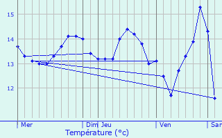 Graphique des tempratures prvues pour Penmarch