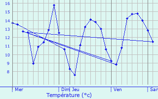 Graphique des tempratures prvues pour Sorcy-Bauthmont
