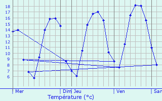 Graphique des tempratures prvues pour Gernelle