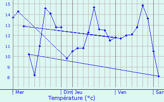 Graphique des tempratures prvues pour Cond-sur-Vesgre