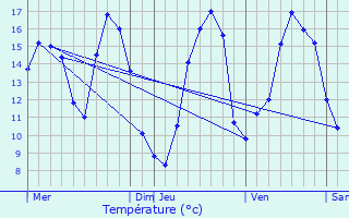 Graphique des tempratures prvues pour Le Lige