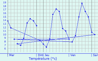 Graphique des tempratures prvues pour Gargilesse-Dampierre