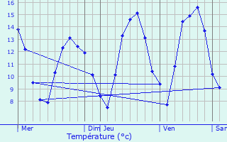 Graphique des tempratures prvues pour Saint-Jean-d