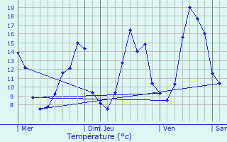 Graphique des tempratures prvues pour Saint-Mard-de-Drne