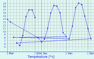 Graphique des tempratures prvues pour Montherm