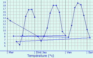 Graphique des tempratures prvues pour Les Mazures