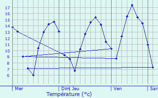 Graphique des tempratures prvues pour Amblve