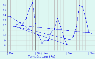 Graphique des tempratures prvues pour Palantine