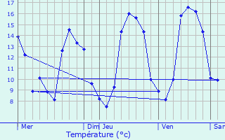 Graphique des tempratures prvues pour Rostrenen