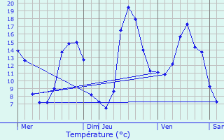 Graphique des tempratures prvues pour Estaing