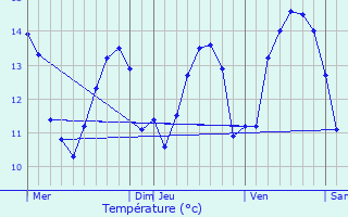 Graphique des tempratures prvues pour Audembert