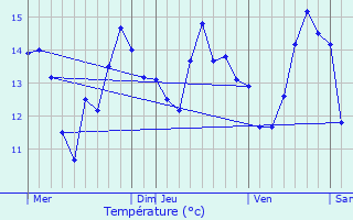 Graphique des tempratures prvues pour Thville