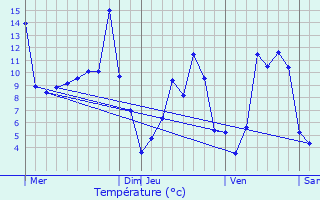 Graphique des tempratures prvues pour Termes