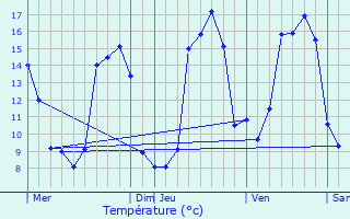 Graphique des tempratures prvues pour Aujols