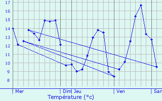 Graphique des tempratures prvues pour Vignol