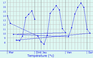 Graphique des tempratures prvues pour Soulaures