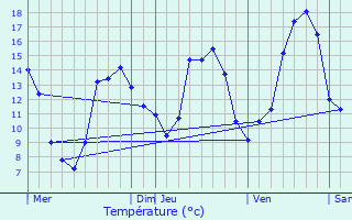Graphique des tempratures prvues pour Saint-Macaire-en-Mauges