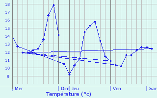 Graphique des tempratures prvues pour Bischholtz