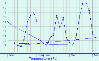 Graphique des tempratures prvues pour Nieul-le-Virouil