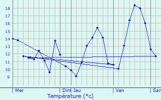 Graphique des tempratures prvues pour Giromagny