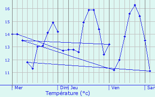 Graphique des tempratures prvues pour Le Vrtot