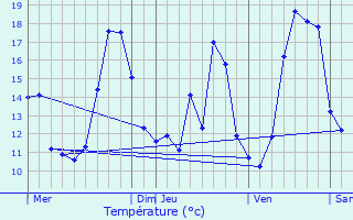 Graphique des tempratures prvues pour Le Taillan-Mdoc