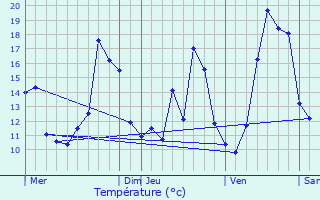 Graphique des tempratures prvues pour Cenon