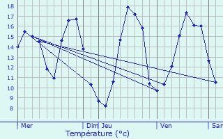 Graphique des tempratures prvues pour Manthelan