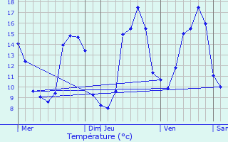 Graphique des tempratures prvues pour Albas