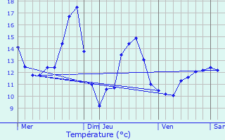 Graphique des tempratures prvues pour Ernolsheim-ls-Saverne