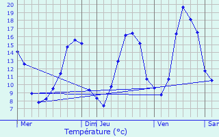 Graphique des tempratures prvues pour Saint-Mdard-de-Mussidan