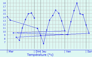 Graphique des tempratures prvues pour Libramont
