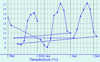 Graphique des tempratures prvues pour Touzac