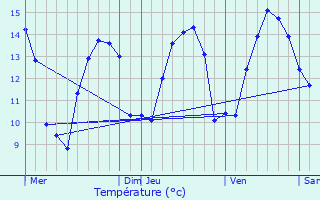 Graphique des tempratures prvues pour Pierrefiques