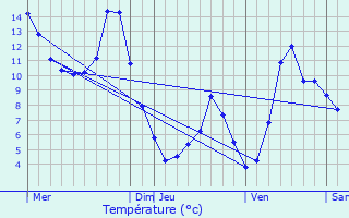 Graphique des tempratures prvues pour Auris