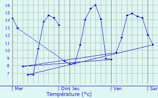 Graphique des tempratures prvues pour Brillevast