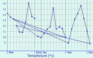 Graphique des tempratures prvues pour Ambrief