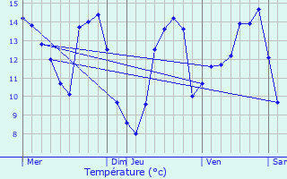 Graphique des tempratures prvues pour Hondsjang