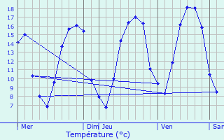 Graphique des tempratures prvues pour La Sabotterie